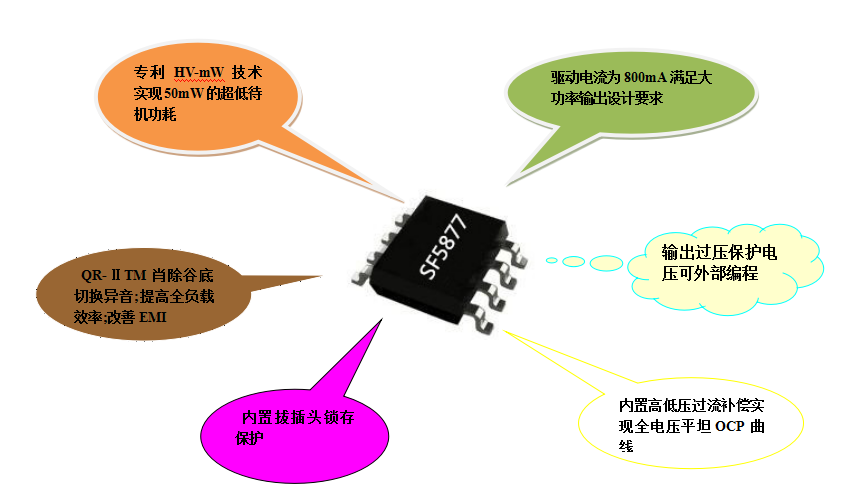 開關電源芯片SF5877 
