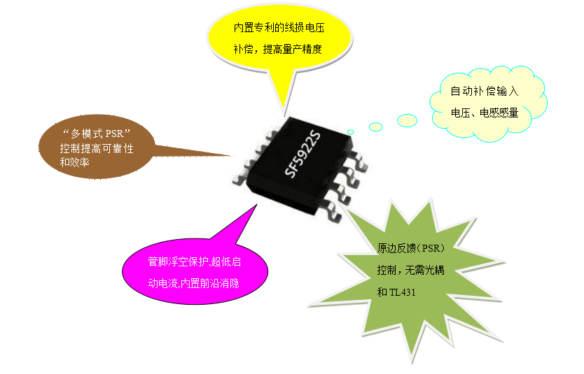 開關電源芯片SF5922 