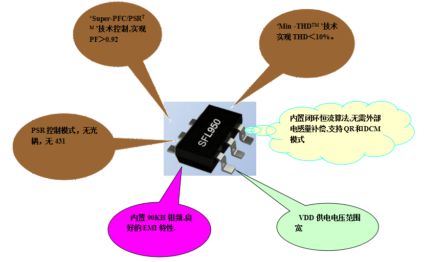 開關電源方案SFL950 