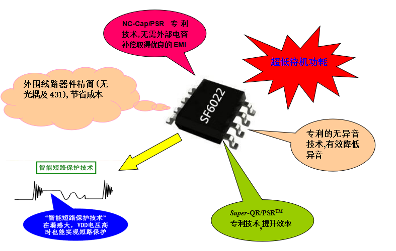 開關(guān)電源芯片SF6022 